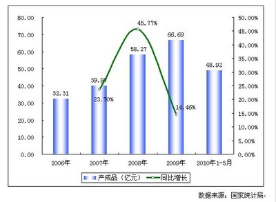 _2006-2010年中国其他基础化学原料制造行业产成品增长趋势图_中商情报网